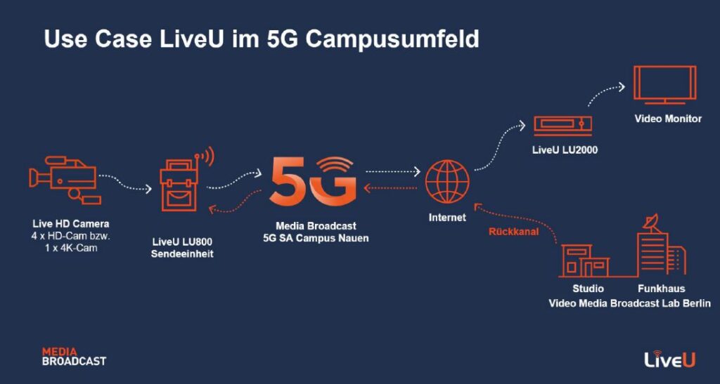 LiveU 5G DEPLOYMENTS