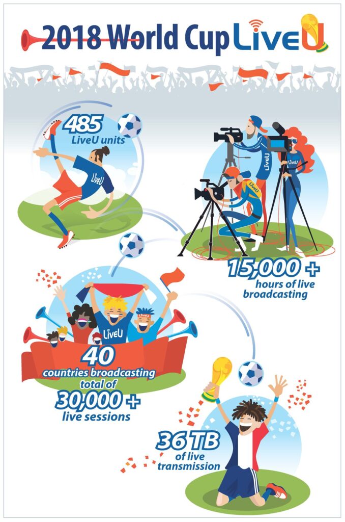 Seamless FIFA World Cup coverage by LiveU
