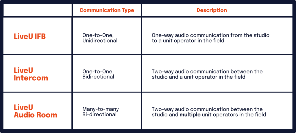 Interface of the LiveU Audio Connect solution with active communication channels.