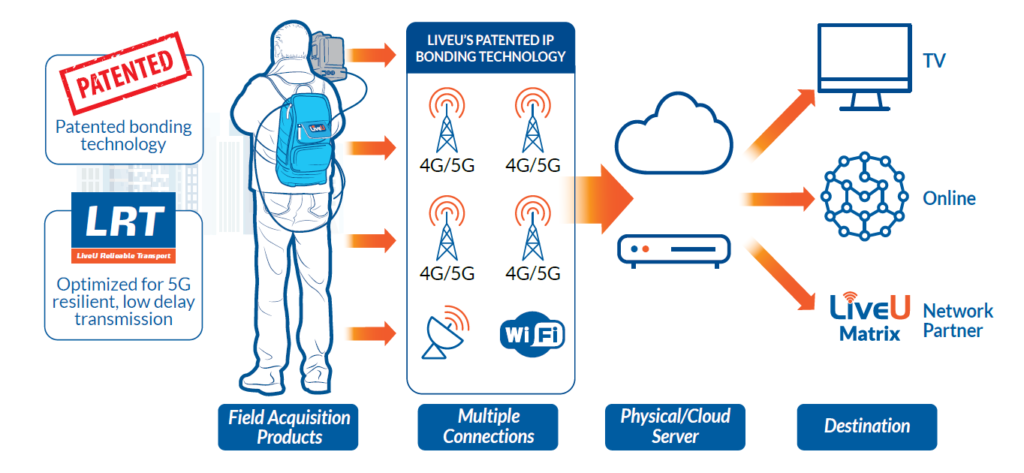 LiveU's IP bonding workflow with Bonded 4G and 5G modems