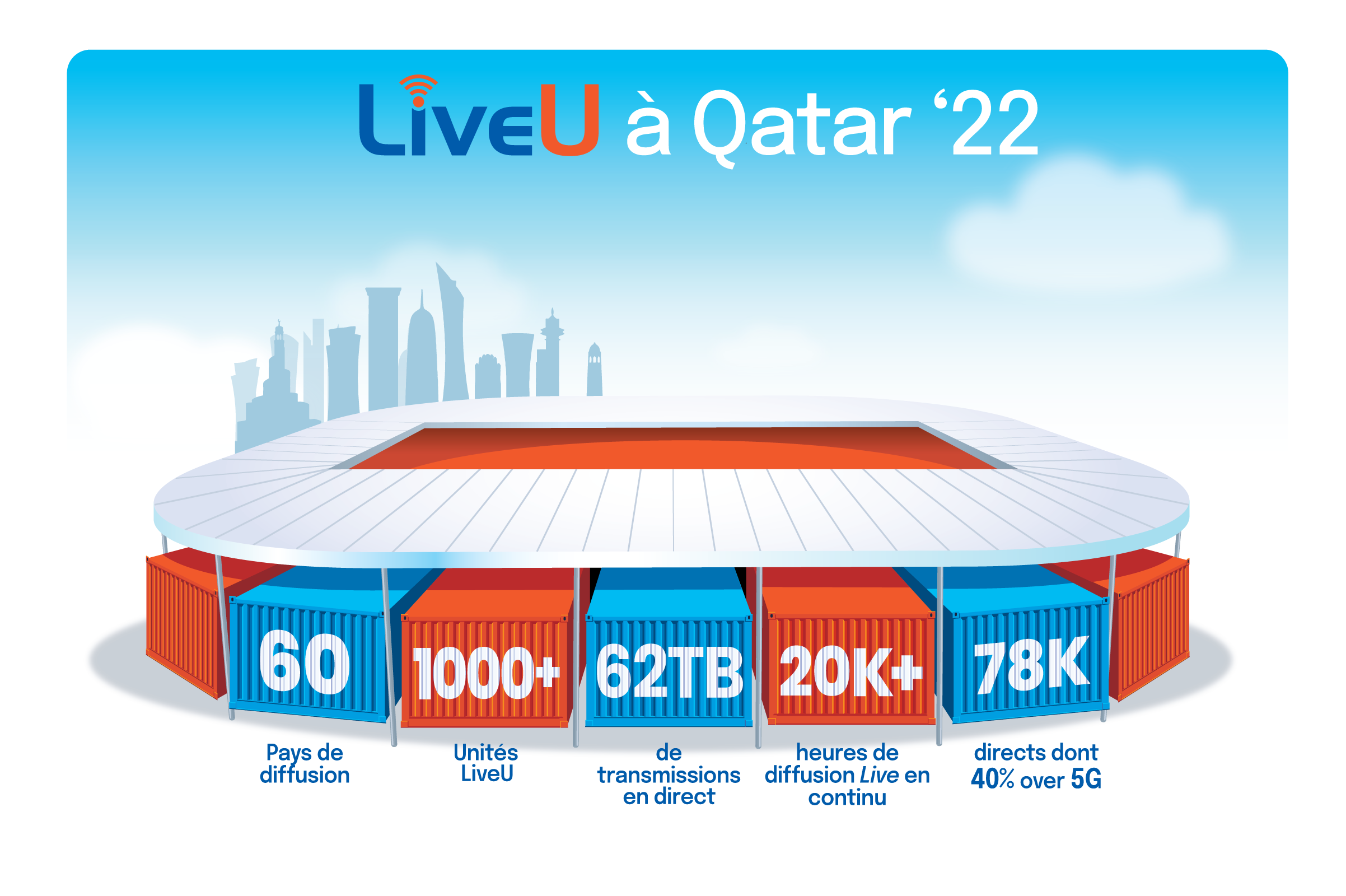 Augmentation massive de l’utilisation de LiveU lors du mondial Qatar ’22
