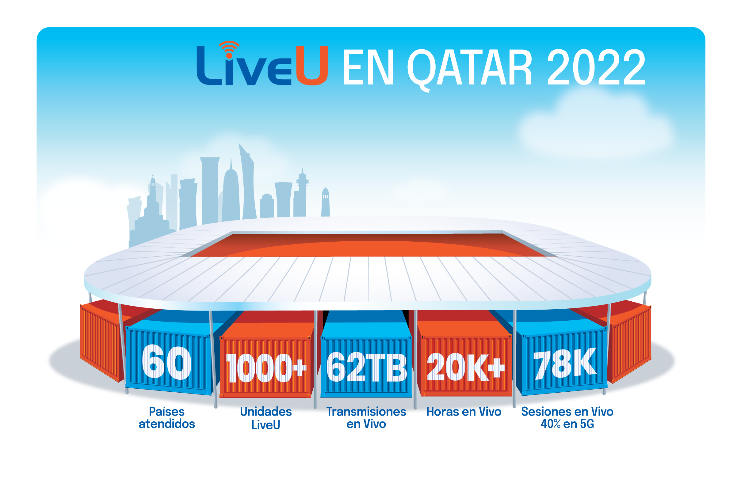 LiveU reporta crecimiento masivo de uso en Qatar ’22