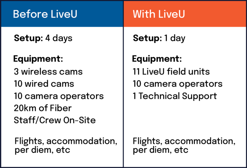 LiveU's On-Site Production solution for golf broadcasts