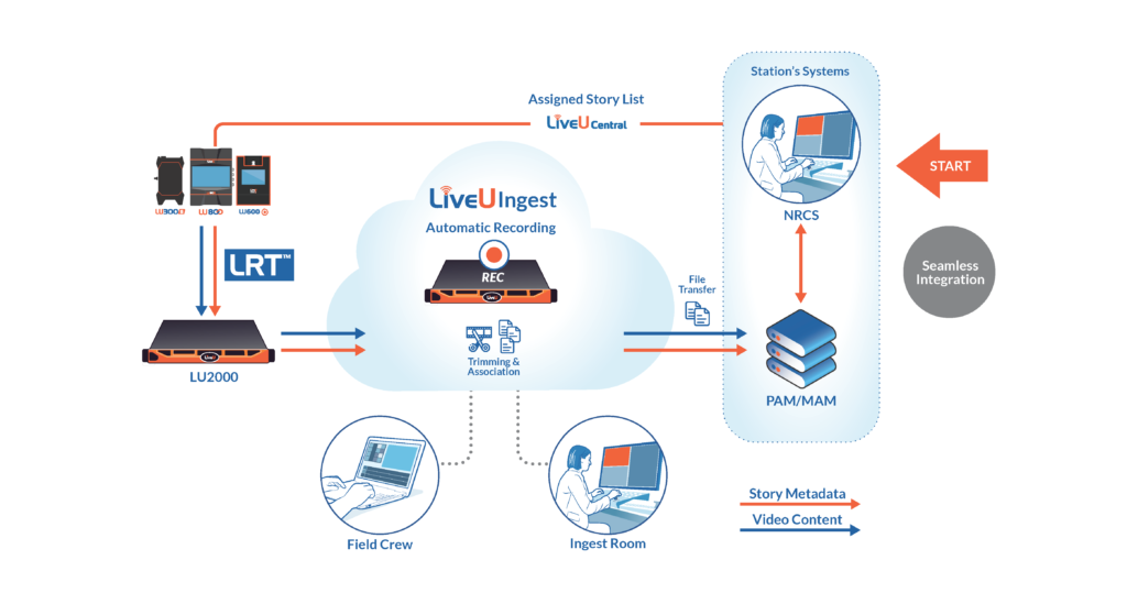 LiveU's advanced equipment setup for efficient election coverage solutions