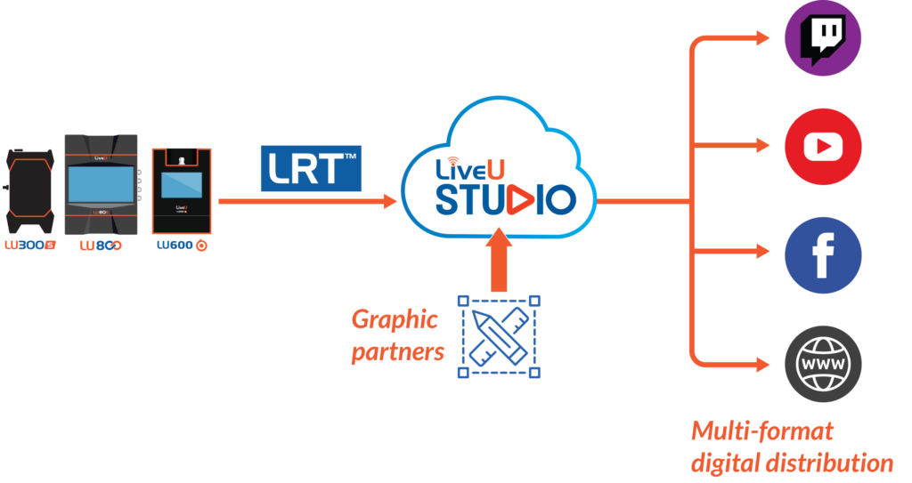LiveU's solution for election coverage from the field to the studio to distribution