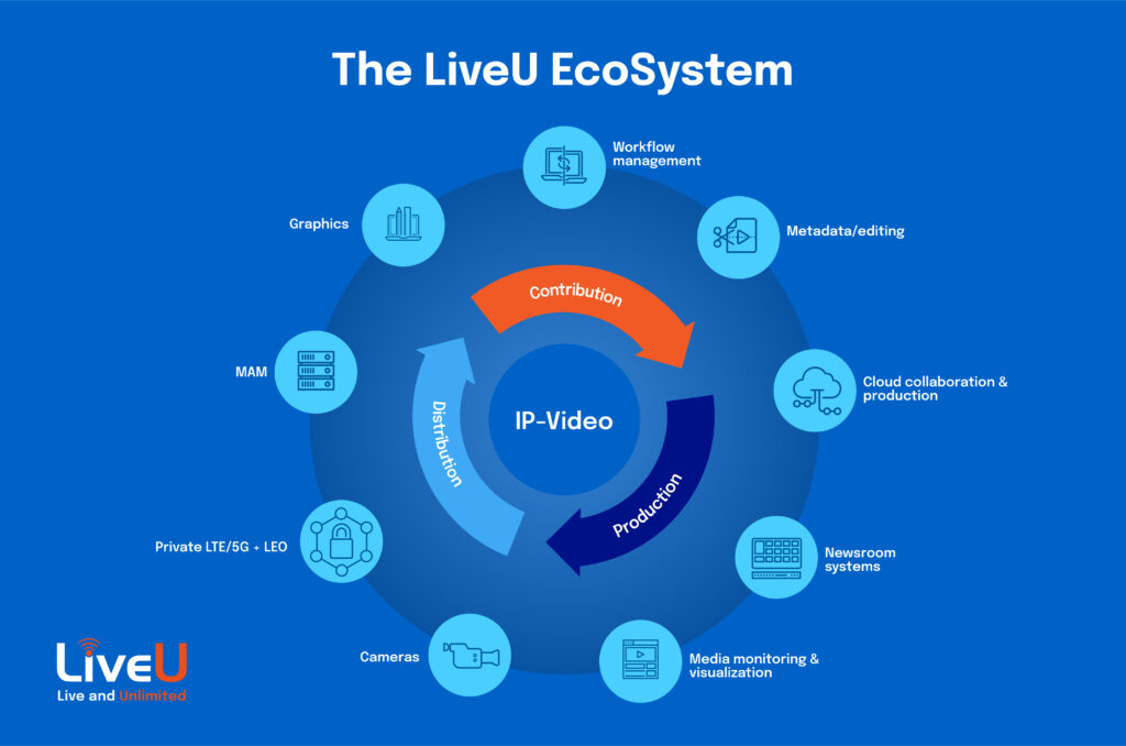 New workflow paradigm in sports media using LiveU EcoSystem