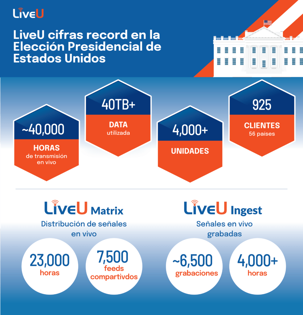 LiveU cifras record en la Elección Presidencial de Estados Unidos