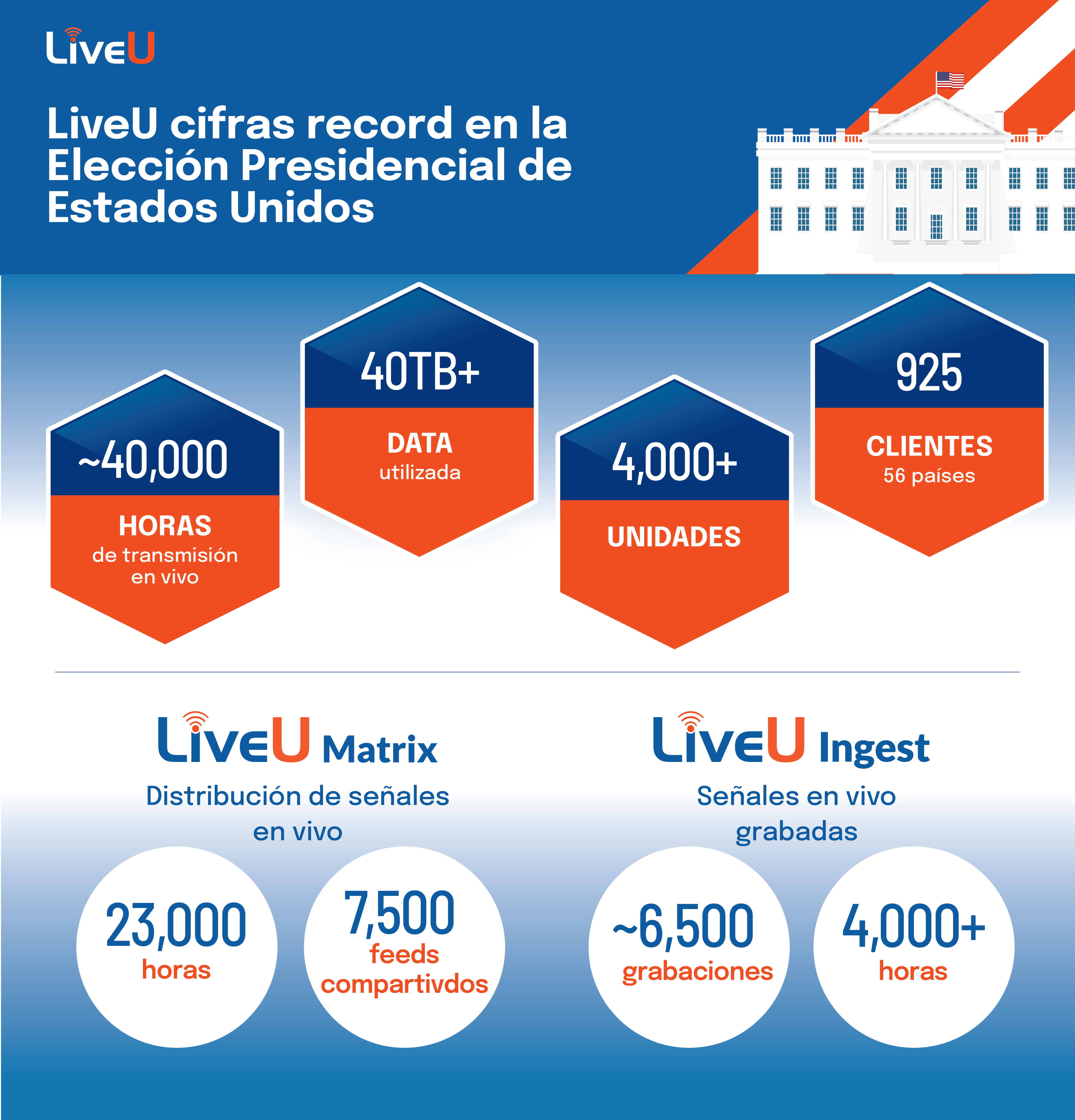 LiveU Ecosystem aumenta récord en uso de video IP en vivo en elecciones estadounidenses 2024 y duplica el uso de 2020